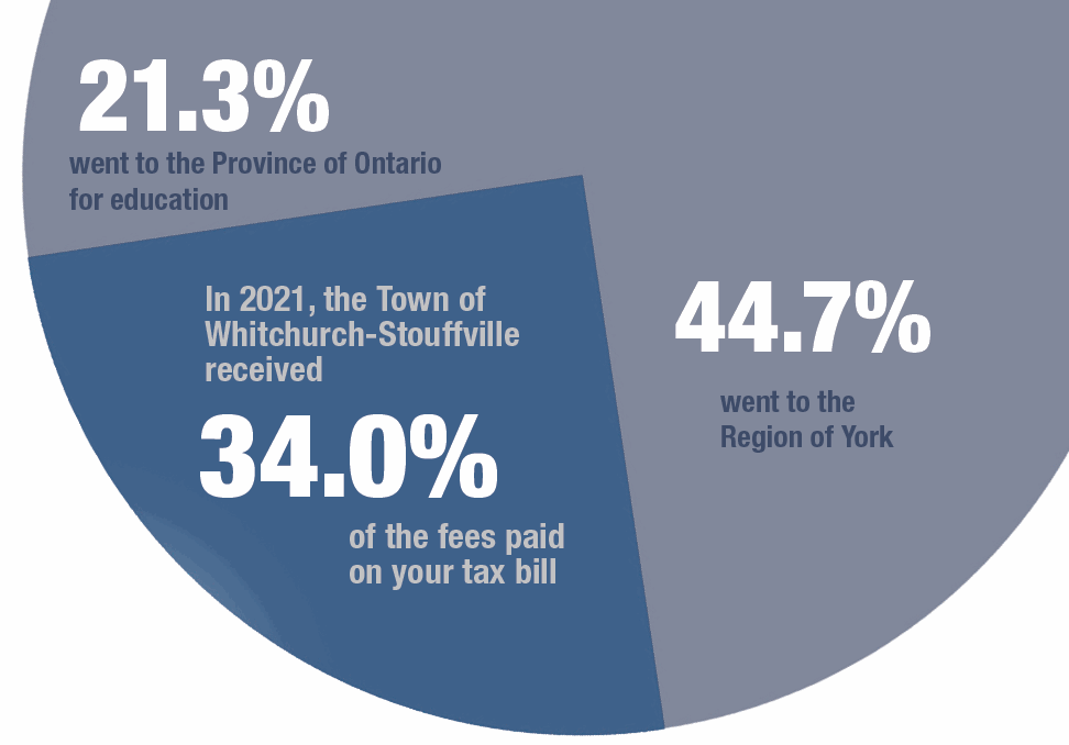 Property Taxes Stouffville